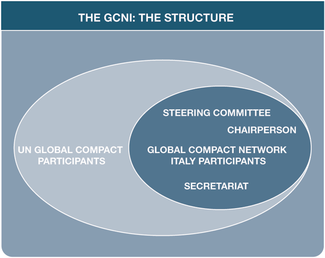 gcni struttura eng
