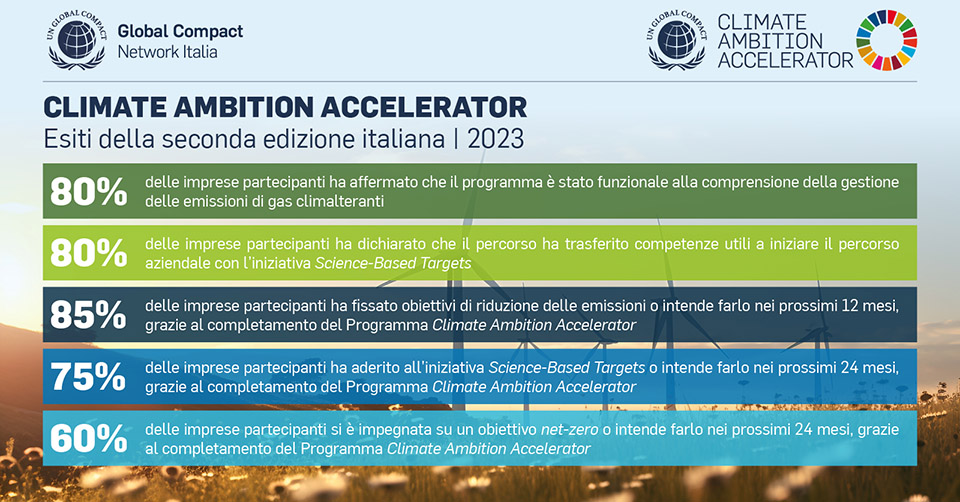 climate ambition accelerator scopri gli esiti dell edizione 2023 e candidati per il prossimo round notizia